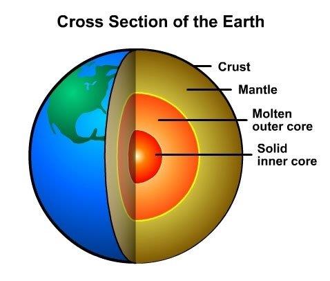 Interior of Earth Notes | EduRev