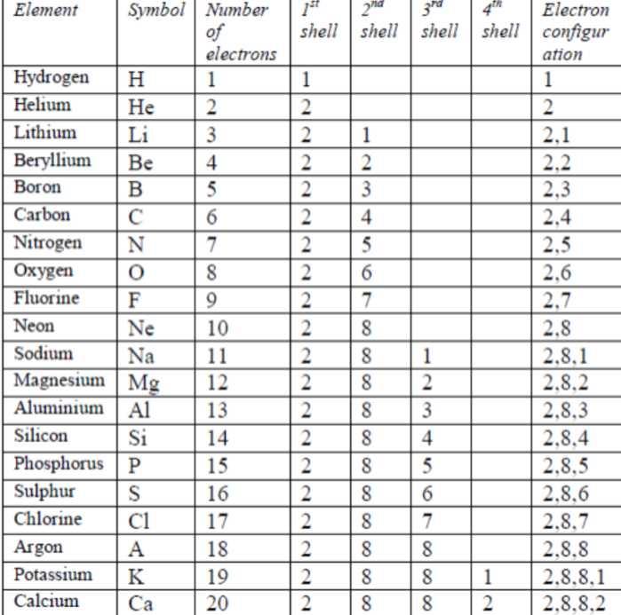 Electronic Configuration Of First 20 Elements EduRev Class 9 Question