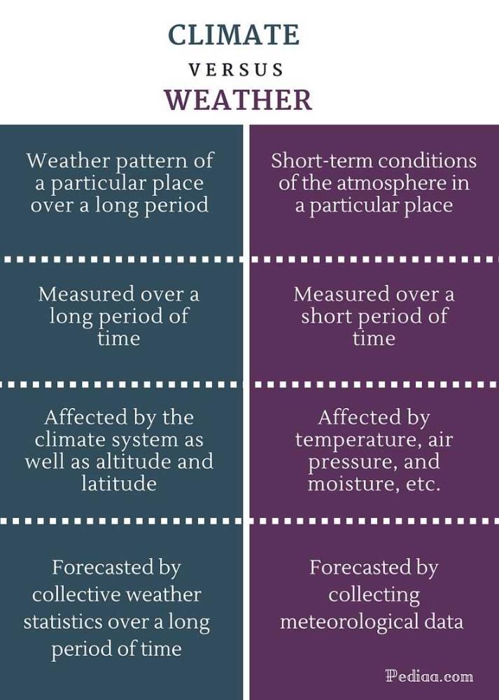 what-are-differences-between-weather-and-climate-edurev-class-9-question