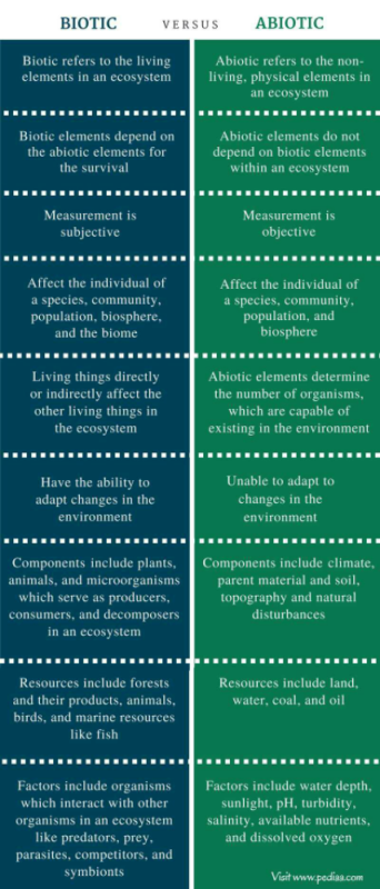 give-the-difference-between-biotic-and-abiotic-component-edurev