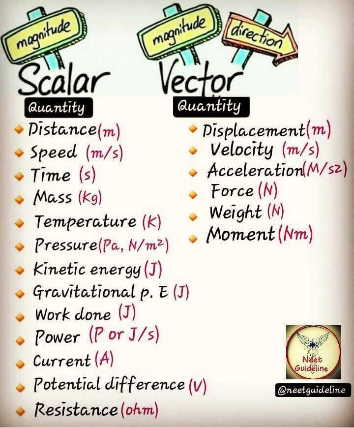 Scalar And Vector Quantity Its All About To Help You So Don T Answer Please Edurev Neet Question