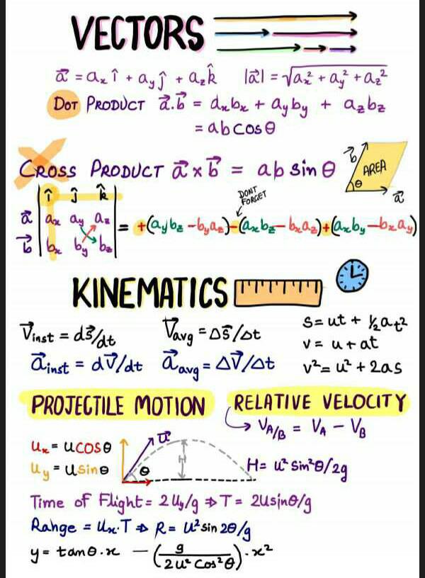 Formula Sheet For Vector Don T Answer Plz Edurev Neet Question