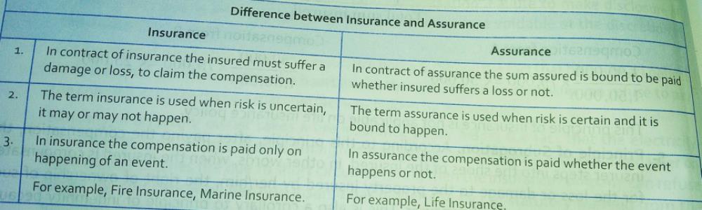 what-is-difference-between-insurance-and-assurance-edurev-commerce