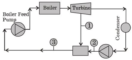 Past Year Questions: Power Plant Engineering Notes | EduRev