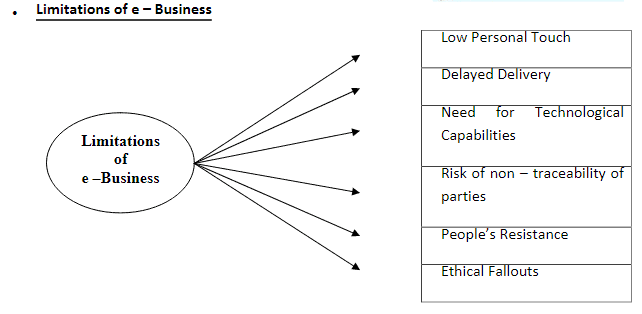 Chapter Notes - Emerging Modes of Business - Notes | Study Business Studies (BST) Class 11 - Commerce