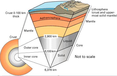 Interior of Earth Notes | EduRev