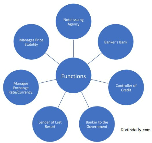 Central Banking In India: Functions Of RBI UPSC Notes | EduRev