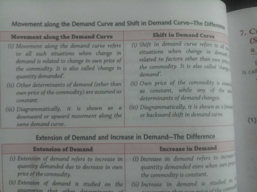 One Factor That Causes A Movement Along The Demand Curve Of A Commoditya Fall In Price Of The Goodb Rise In Incomec Fall In The Price Of Substitute Goodsd Rise In The Price Of Complementary Goodscorrect