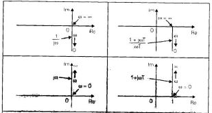 Chapter 7 - Frequency Domain Analysis(Part - 1) - Notes, Control System, Electrical Engineering Electrical Engineering (EE) Notes | EduRev