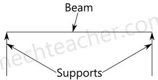 Chapter 5 Shear Force and Bending Moment - Strength of Material, Mechanical Engineering Mechanical Engineering Notes | EduRev