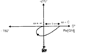Chapter 7 - Frequency Domain Analysis(Part - 1) - Notes, Control System, Electrical Engineering Electrical Engineering (EE) Notes | EduRev