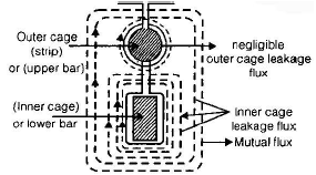 Chapter - Poly Phase Induction Machine(Part - 1) - Notes of Electrical Engineering Electrical Engineering (EE) Notes | EduRev