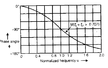 Chapter 7 - Frequency Domain Analysis(Part - 1) - Notes, Control System, Electrical Engineering Electrical Engineering (EE) Notes | EduRev