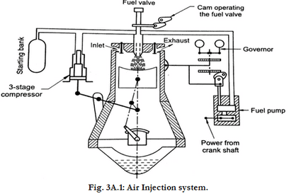 Carburetion & Fuel Injection - Notes | Study Mechanical Engineering SSC JE (Technical) - Mechanical Engineering