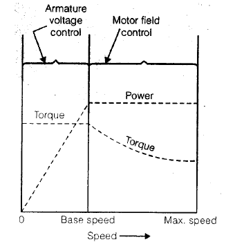 Chapter 3 - DC Machines (Part - 2) - Notes, Electrical Machines, Electrical Engineering Electrical Engineering (EE) Notes | EduRev