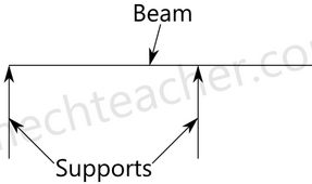 Chapter 5 Shear Force and Bending Moment - Strength of Material, Mechanical Engineering Mechanical Engineering Notes | EduRev