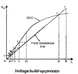 Chapter 3 - DC Machines (Part - 3) - Notes, Electrical Machines, Electrical Engineering Electrical Engineering (EE) Notes | EduRev