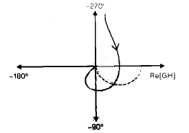 Chapter 7 - Frequency Domain Analysis(Part - 1) - Notes, Control System, Electrical Engineering Electrical Engineering (EE) Notes | EduRev