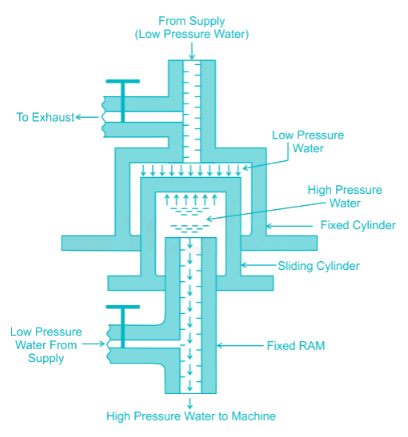 A hydraulic intensifier normally consists of _____.a)Two cylinders, two ...