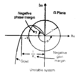 Chapter 7 - Frequency Domain Analysis(Part - 1) - Notes, Control System, Electrical Engineering Electrical Engineering (EE) Notes | EduRev