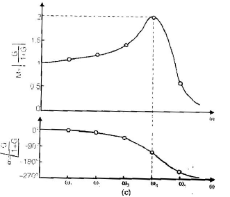 Chapter 7 - Frequency Domain Analysis(Part - 1) - Notes, Control System, Electrical Engineering Electrical Engineering (EE) Notes | EduRev