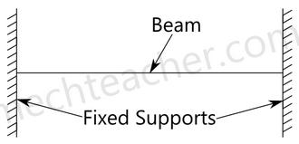 Chapter 5 Shear Force and Bending Moment - Strength of Material, Mechanical Engineering Mechanical Engineering Notes | EduRev