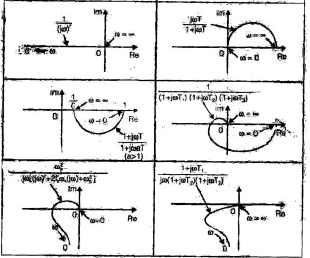 Chapter 7 - Frequency Domain Analysis(Part - 1) - Notes, Control System, Electrical Engineering Electrical Engineering (EE) Notes | EduRev