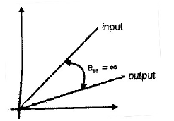 Chapter 4 - Time Domain Analysis - Notes, Control System, Electrical Engineering Electrical Engineering (EE) Notes | EduRev