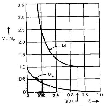 Chapter 7 - Frequency Domain Analysis(Part - 1) - Notes, Control System, Electrical Engineering Electrical Engineering (EE) Notes | EduRev