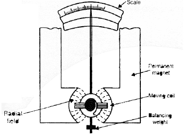 Chapter 3, Electromechanical Indicating Type Instruments (Part - 2