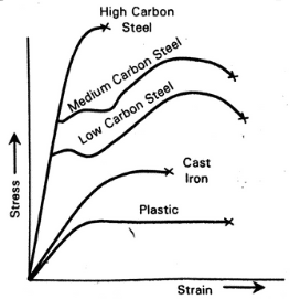 Tensile stress-strain diagram for differents steels