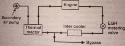 Chapter 6 Supercharging, Engine Testing And Emissions - IC Engine, Mechanical Engineering Mechanical Engineering Notes | EduRev
