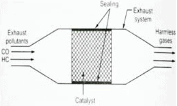 Chapter 6 Supercharging, Engine Testing And Emissions - IC Engine, Mechanical Engineering Mechanical Engineering Notes | EduRev