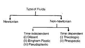 Chapter 1 Fluid Properties - Fluid Mechanics, Mechanical Engineering Mechanical Engineering Notes | EduRev