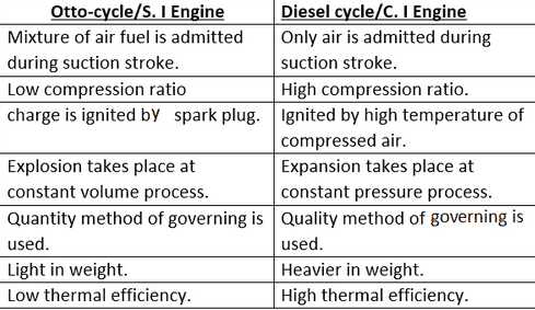 Chapter 1 Basics And Air Standard Cycles - IC Engine, Mechanical Engineering Mechanical Engineering Notes | EduRev