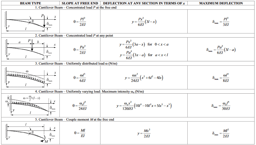 Chapter 4 Deflection Of Beams - Strength Of Material, Mechanical 