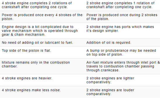 Chapter 1 Basics And Air Standard Cycles - IC Engine, Mechanical Engineering Mechanical Engineering Notes | EduRev