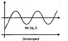 Chapter 4 - Time Domain Analysis - Notes, Control System, Electrical Engineering Electrical Engineering (EE) Notes | EduRev