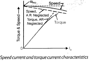 Chapter 3 - DC Machines (Part - 2) - Notes, Electrical Machines, Electrical Engineering Electrical Engineering (EE) Notes | EduRev