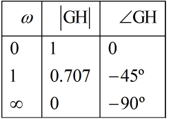Chapter 7 - Frequency Domain Analysis(Part - 1) - Notes, Control System, Electrical Engineering Electrical Engineering (EE) Notes | EduRev