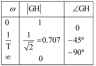 Chapter 7 - Frequency Domain Analysis(Part - 1) - Notes, Control System, Electrical Engineering Electrical Engineering (EE) Notes | EduRev