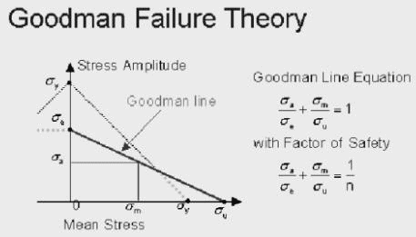 Chapter 3 - Variable Stresses In Machine Parts - Machine Design, Mechanical Engineering Mechanical Engineering Notes | EduRev