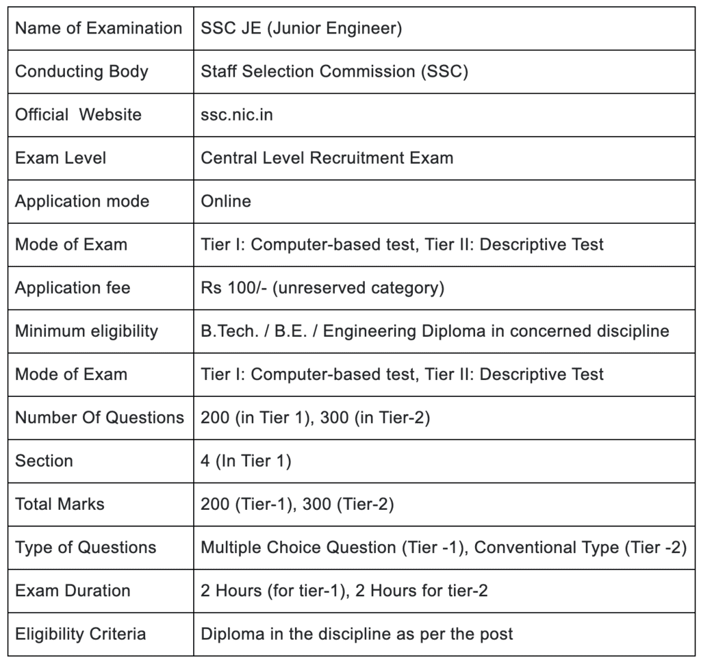 SSC JE 2019: Important Dates [Official], Application, Eligibility ...