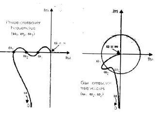 Chapter 7 - Frequency Domain Analysis(Part - 1) - Notes, Control System, Electrical Engineering Electrical Engineering (EE) Notes | EduRev