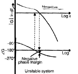 Chapter 7 - Frequency Domain Analysis(Part - 1) - Notes, Control System, Electrical Engineering Electrical Engineering (EE) Notes | EduRev