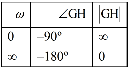 Chapter 7 - Frequency Domain Analysis(Part - 1) - Notes, Control System, Electrical Engineering Electrical Engineering (EE) Notes | EduRev