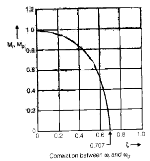 Chapter 7 - Frequency Domain Analysis(Part - 1) - Notes, Control System, Electrical Engineering Electrical Engineering (EE) Notes | EduRev