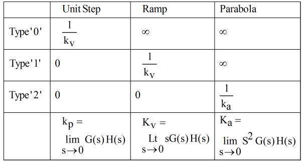 Chapter 4 - Time Domain Analysis - Notes, Control System, Electrical Engineering Electrical Engineering (EE) Notes | EduRev