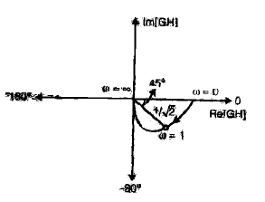 Chapter 7 - Frequency Domain Analysis(Part - 1) - Notes, Control System, Electrical Engineering Electrical Engineering (EE) Notes | EduRev