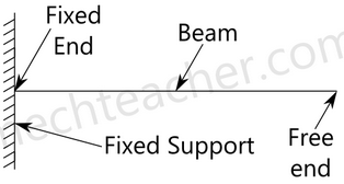 Chapter 5 Shear Force and Bending Moment - Strength of Material, Mechanical Engineering Mechanical Engineering Notes | EduRev